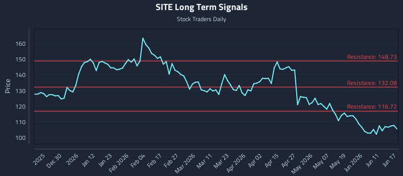 SITE Long Term Analysis for June 17 2026