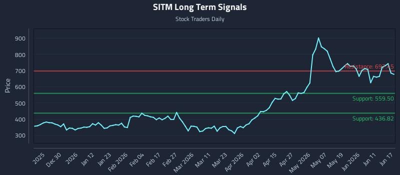 SITM Long Term Analysis for June 17 2026