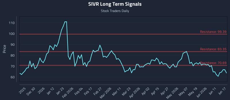 SIVR Long Term Analysis for June 17 2026 SIVR Long Term Analysis for June 17 2026