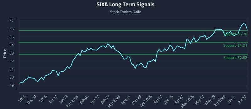 SIXA Long Term Analysis for June 17 2026 SIXA Long Term Analysis for June 17 2026