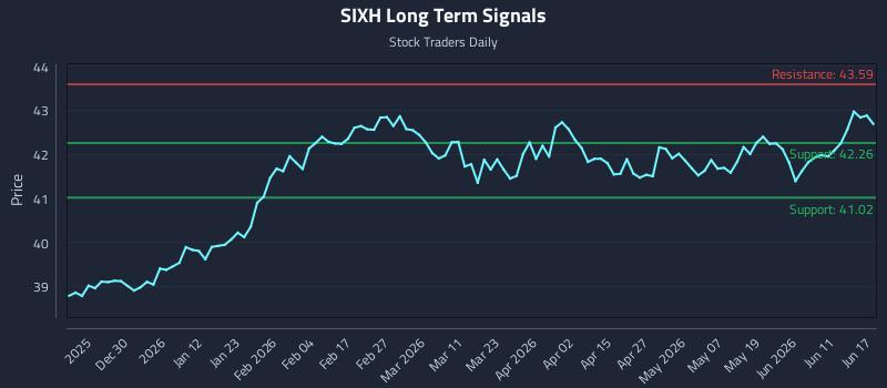 SIXH Long Term Analysis for June 17 2026