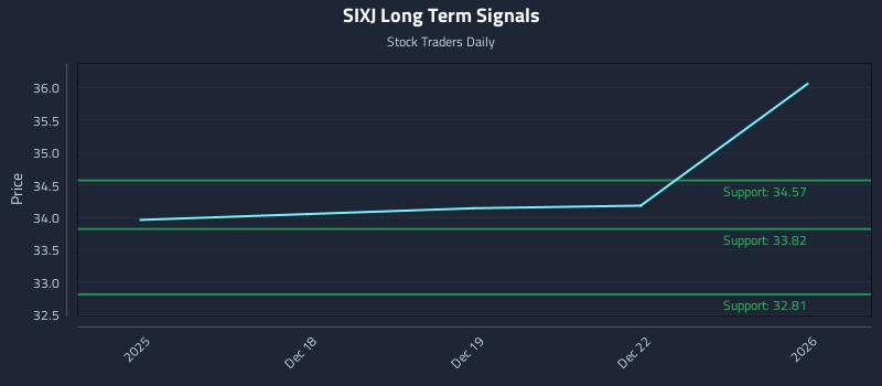 SIXJ Long Term Analysis for June 17 2026
