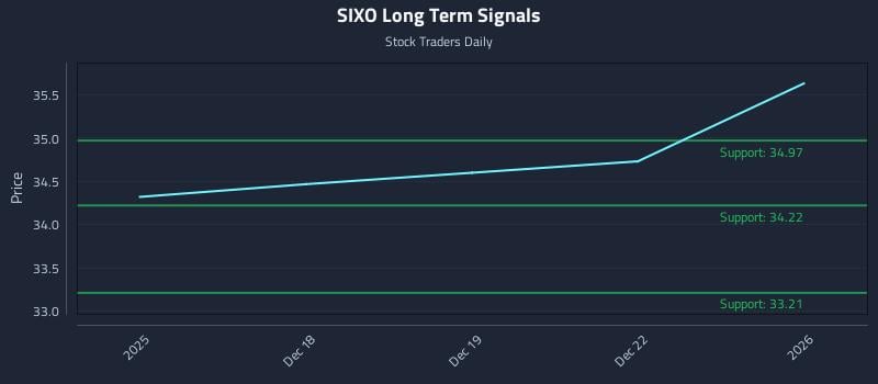 SIXO Long Term Analysis for June 17 2026