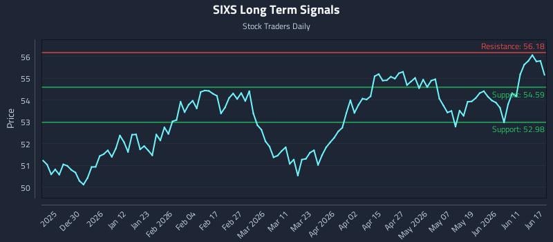 SIXS Long Term Analysis for June 17 2026 SIXS Long Term Analysis for June 17 2026