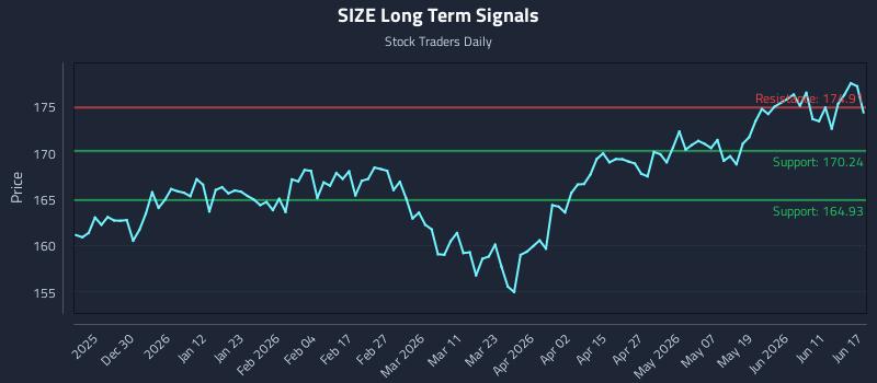 SIZE Long Term Analysis for June 17 2026 SIZE Long Term Analysis for June 17 2026