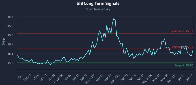 SJB Long Term Analysis for June 17 2026 SJB Long Term Analysis for June 17 2026