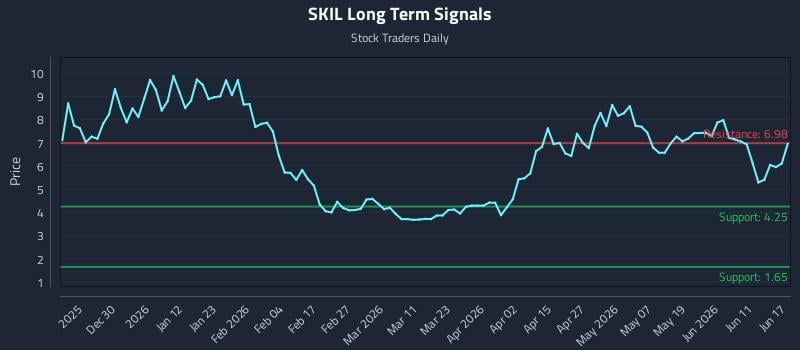 SKIL Long Term Analysis for June 17 2026