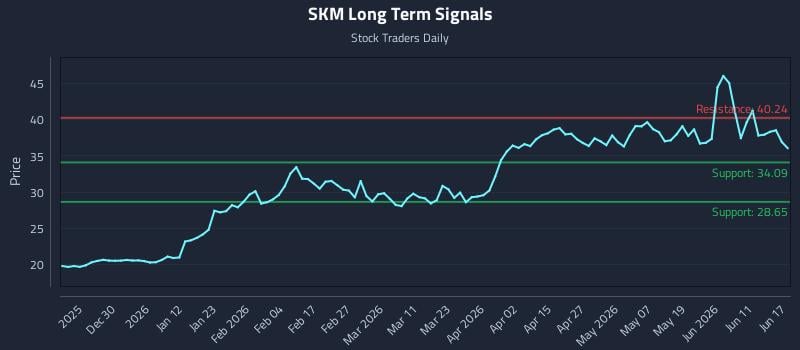 SKM Long Term Analysis for June 17 2026 SKM Long Term Analysis for June 17 2026