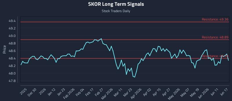 SKOR Long Term Analysis for June 17 2026