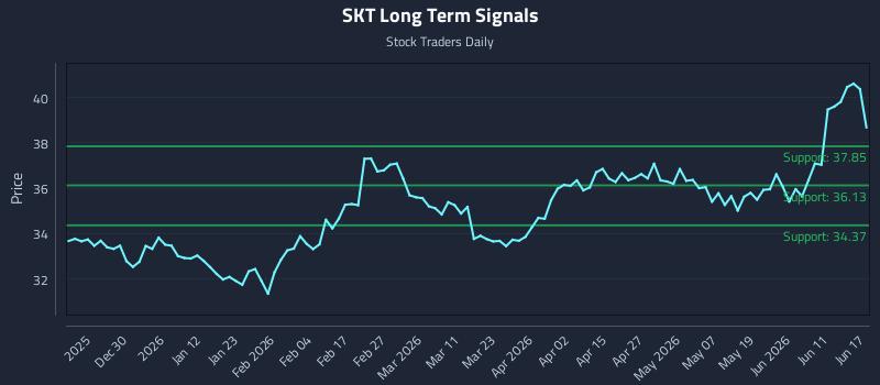 SKT Long Term Analysis for June 17 2026