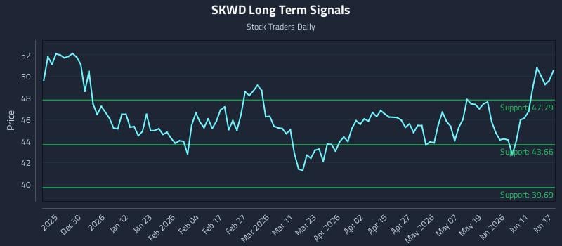 SKWD Long Term Analysis for June 17 2026 SKWD Long Term Analysis for June 17 2026
