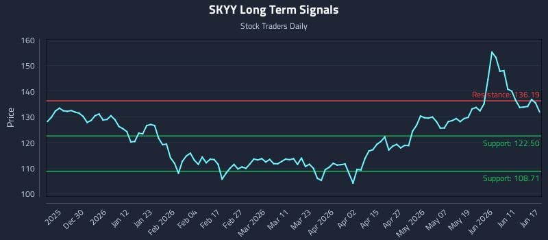 SKYY Long Term Analysis for June 17 2026 SKYY Long Term Analysis for June 17 2026