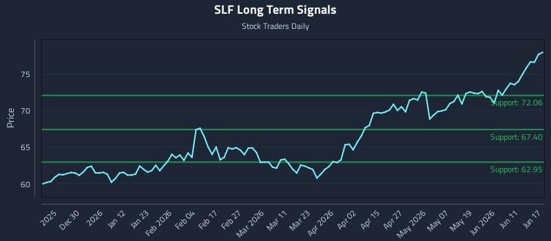 SLF Long Term Analysis for June 17 2026