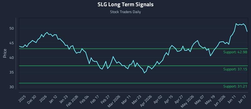 SLG Long Term Analysis for June 17 2026
