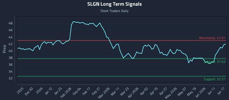 SLGN Long Term Analysis for June 17 2026 SLGN Long Term Analysis for June 17 2026