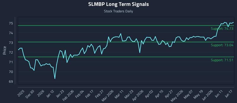 SLMBP Long Term Analysis for June 17 2026 SLMBP Long Term Analysis for June 17 2026