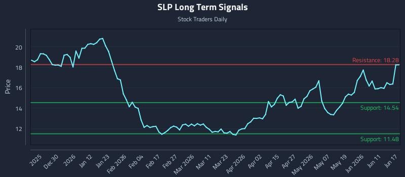 SLP Long Term Analysis for June 17 2026 SLP Long Term Analysis for June 17 2026