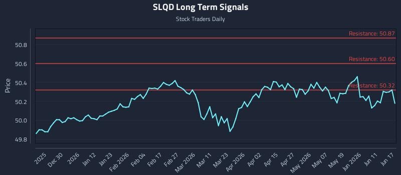 SLQD Long Term Analysis for June 17 2026