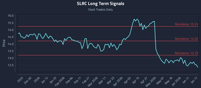 SLRC Long Term Analysis for June 17 2026