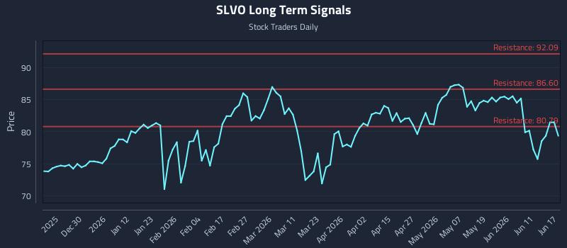 SLVO Long Term Analysis for June 17 2026