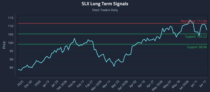 SLX Long Term Analysis for June 17 2026