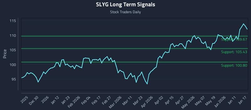 SLYG Long Term Analysis for June 17 2026 SLYG Long Term Analysis for June 17 2026