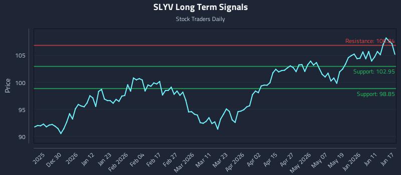 SLYV Long Term Analysis for June 17 2026