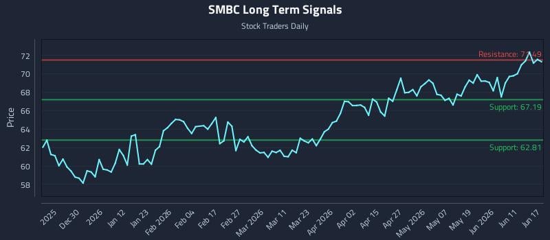 SMBC Long Term Analysis for June 17 2026 SMBC Long Term Analysis for June 17 2026