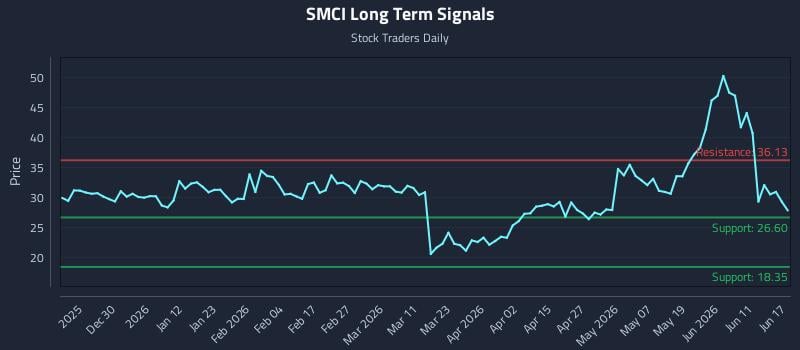 SMCI Long Term Analysis for June 17 2026