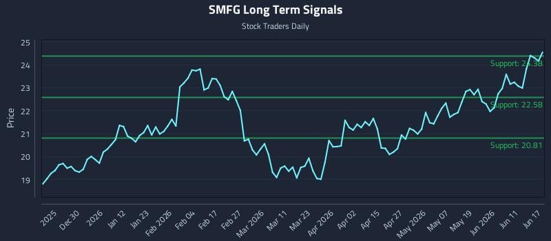 SMFG Long Term Analysis for June 17 2026