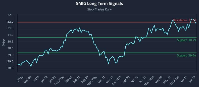 SMIG Long Term Analysis for June 17 2026 SMIG Long Term Analysis for June 17 2026