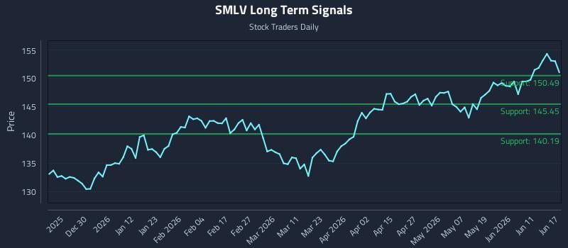 SMLV Long Term Analysis for June 17 2026 SMLV Long Term Analysis for June 17 2026