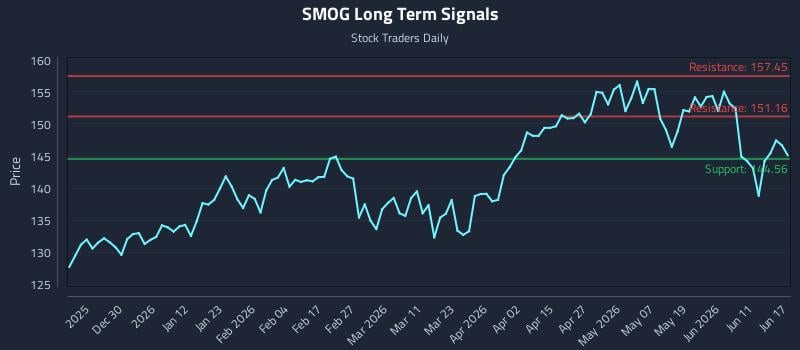 SMOG Long Term Analysis for June 17 2026 SMOG Long Term Analysis for June 17 2026