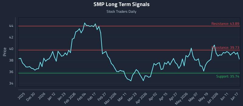SMP Long Term Analysis for June 17 2026 SMP Long Term Analysis for June 17 2026