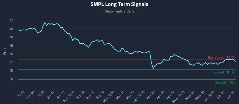 SMPL Long Term Analysis for June 17 2026 SMPL Long Term Analysis for June 17 2026