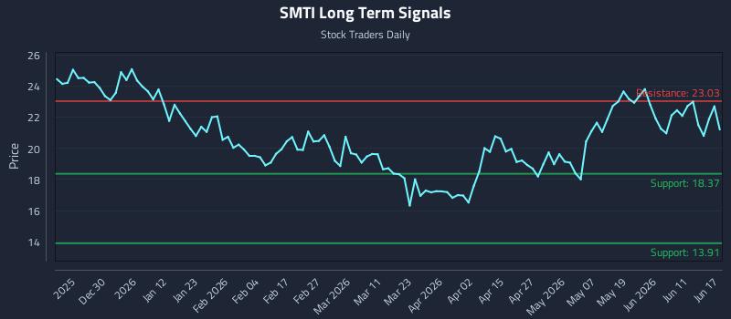 SMTI Long Term Analysis for June 17 2026