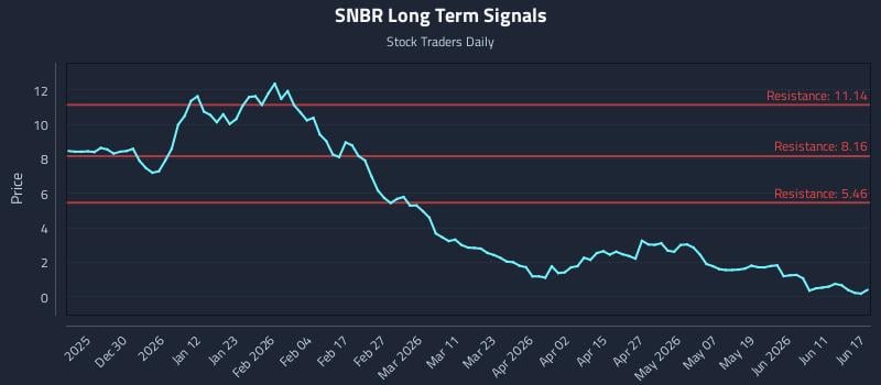 SNBR Long Term Analysis for June 17 2026