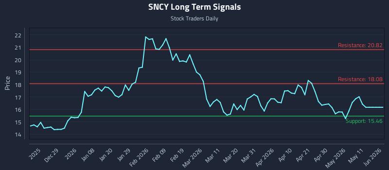 SNCY Long Term Analysis for June 17 2026 SNCY Long Term Analysis for June 17 2026