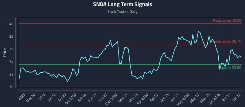 SNDA Long Term Analysis for June 17 2026 SNDA Long Term Analysis for June 17 2026