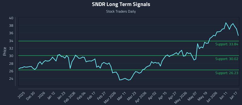 SNDR Long Term Analysis for June 17 2026