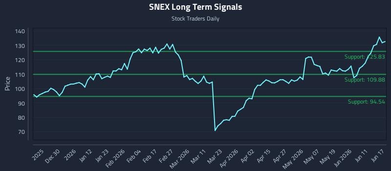 SNEX Long Term Analysis for June 17 2026 SNEX Long Term Analysis for June 17 2026