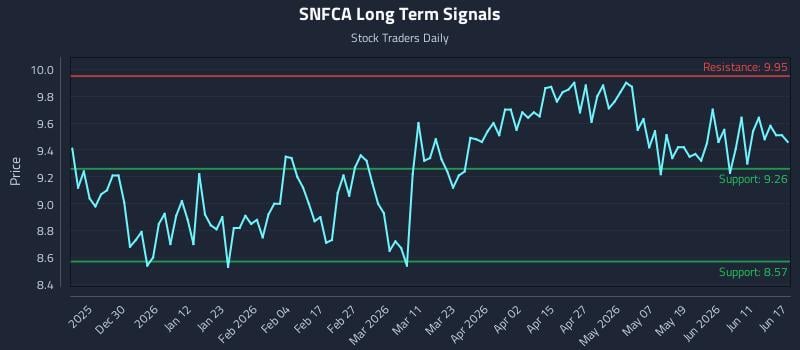 SNFCA Long Term Analysis for June 17 2026