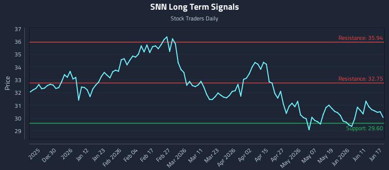 SNN Long Term Analysis for June 17 2026 SNN Long Term Analysis for June 17 2026
