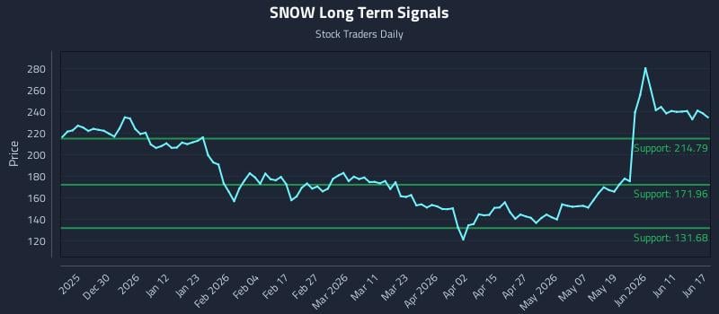 SNOW Long Term Analysis for June 17 2026