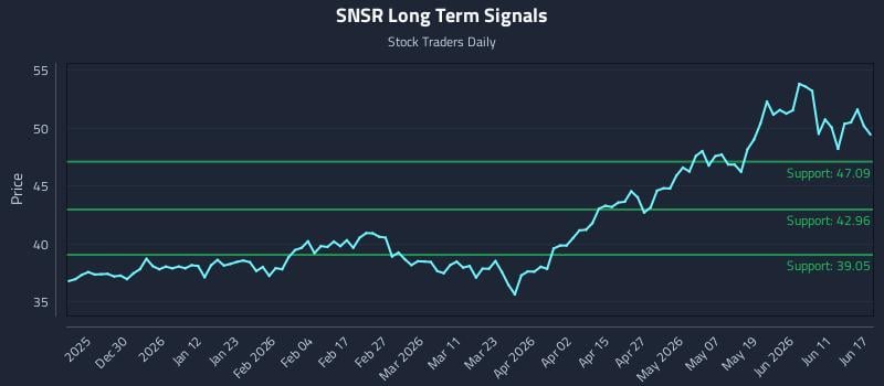 SNSR Long Term Analysis for June 17 2026