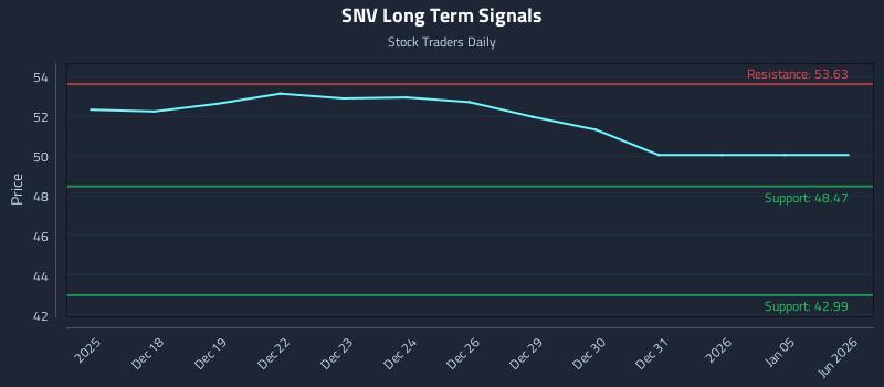 SNV Long Term Analysis for June 17 2026