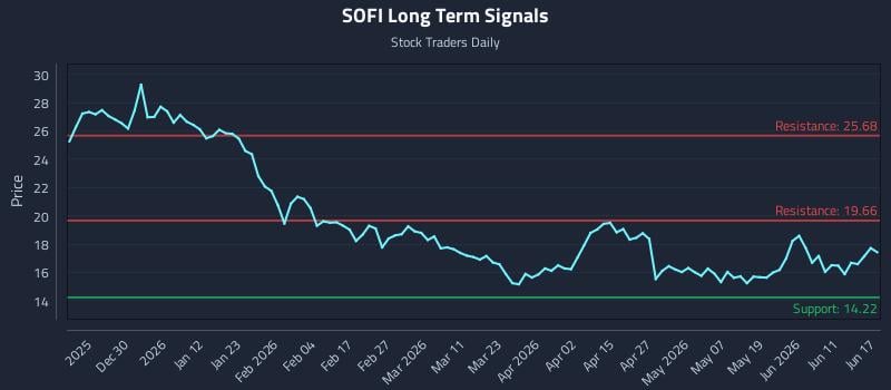 SOFI Long Term Analysis for June 17 2026 SOFI Long Term Analysis for June 17 2026