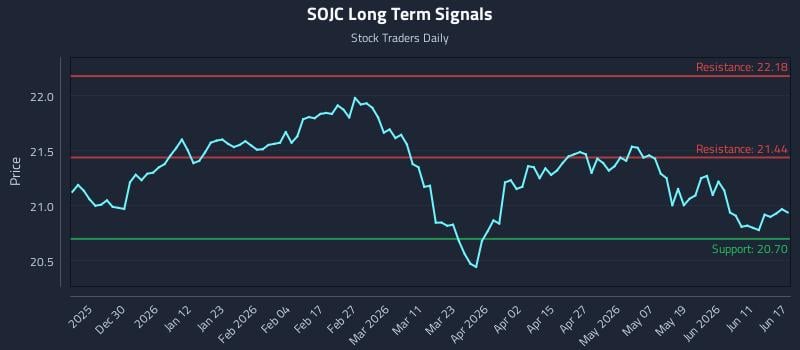 SOJC Long Term Analysis for June 17 2026