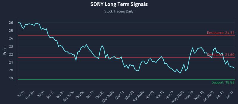 SONY Long Term Analysis for June 17 2026