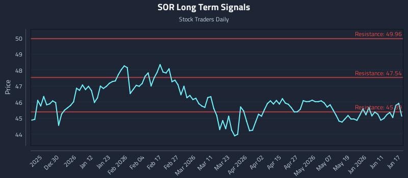 SOR Long Term Analysis for June 17 2026 SOR Long Term Analysis for June 17 2026